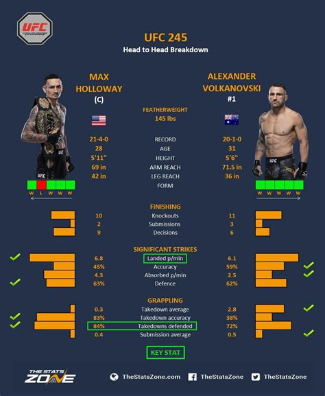 Alexander Volkanovski ufc stats